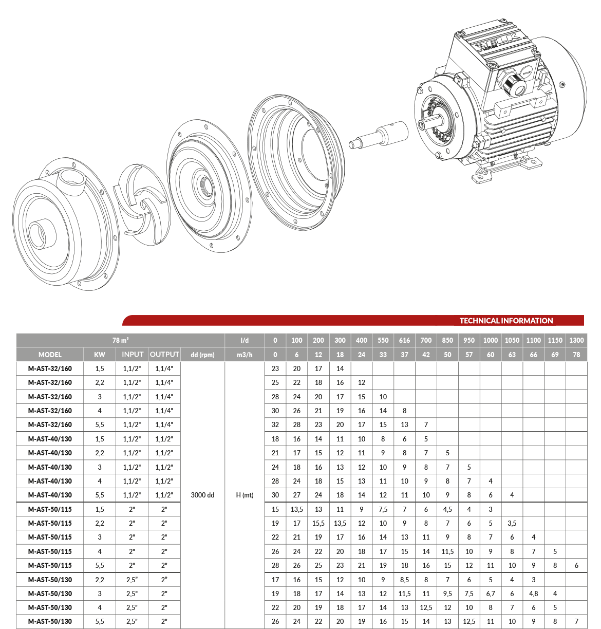 Açık Fanlı Santrifüj Pompa