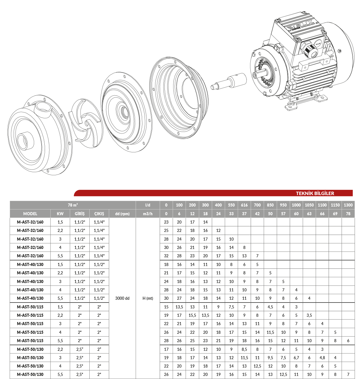 Açık Fanlı Santrifüj Pompa