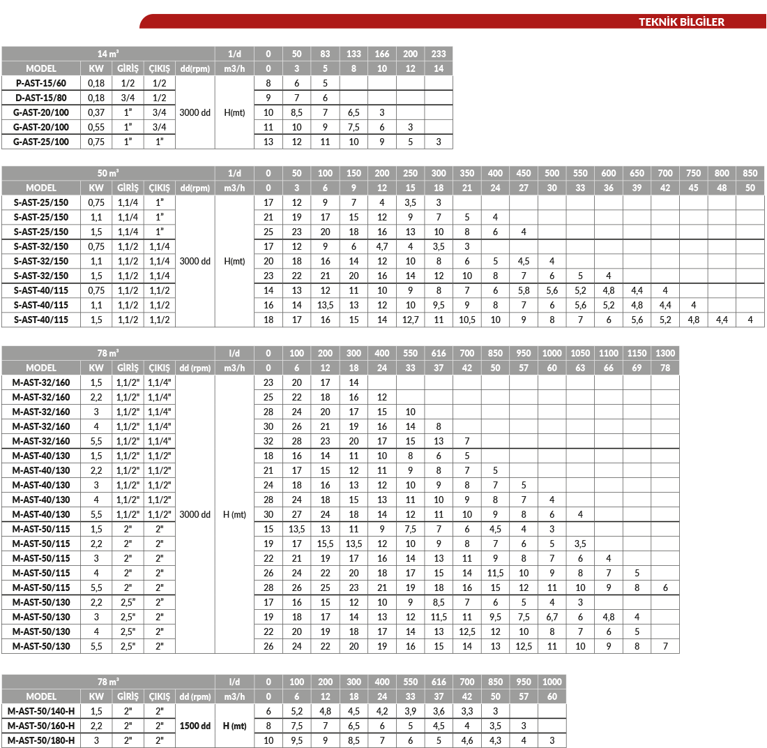 Rulman Yataklı Motorsuz Santrifüj Pompa