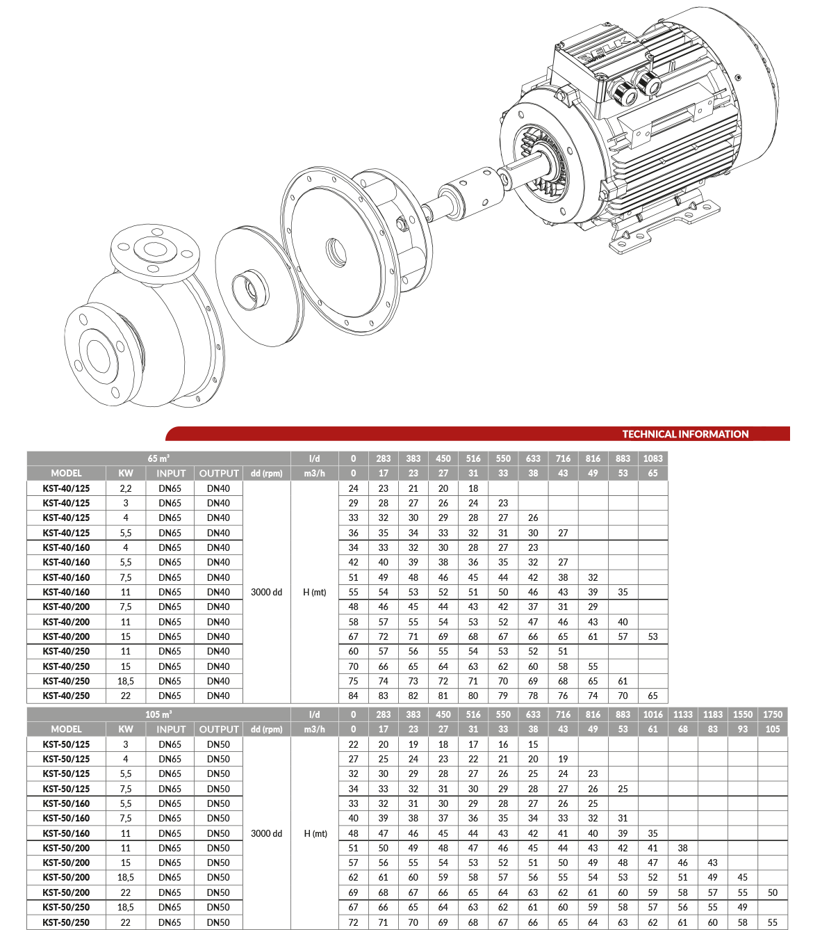 Tek Kademeli Kapalı Fanlı Santrifüj Pompa